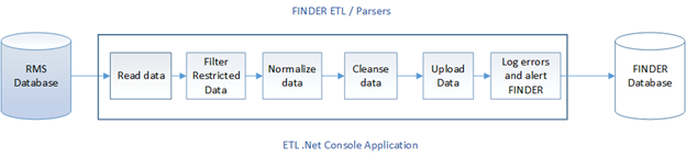Data Transformation Parser - Finder Software Solutions
